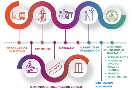 Mapa de Accesibilidad