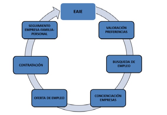 Diagrama EAIE